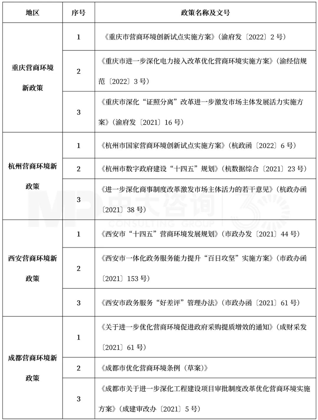 表3 2022年2月重慶、杭州、西安、成都營商環(huán)境最新政策整理,中大咨詢整理 表3 2022年2月重慶、杭州、西安、成都營商環(huán)境最新政策整理,中大咨詢整理