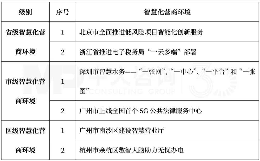 表5 2022年2月智慧化營商環(huán)境前沿內(nèi)容,中大咨詢整理 表5 2022年2月智慧化營商環(huán)境前沿內(nèi)容,中大咨詢整理