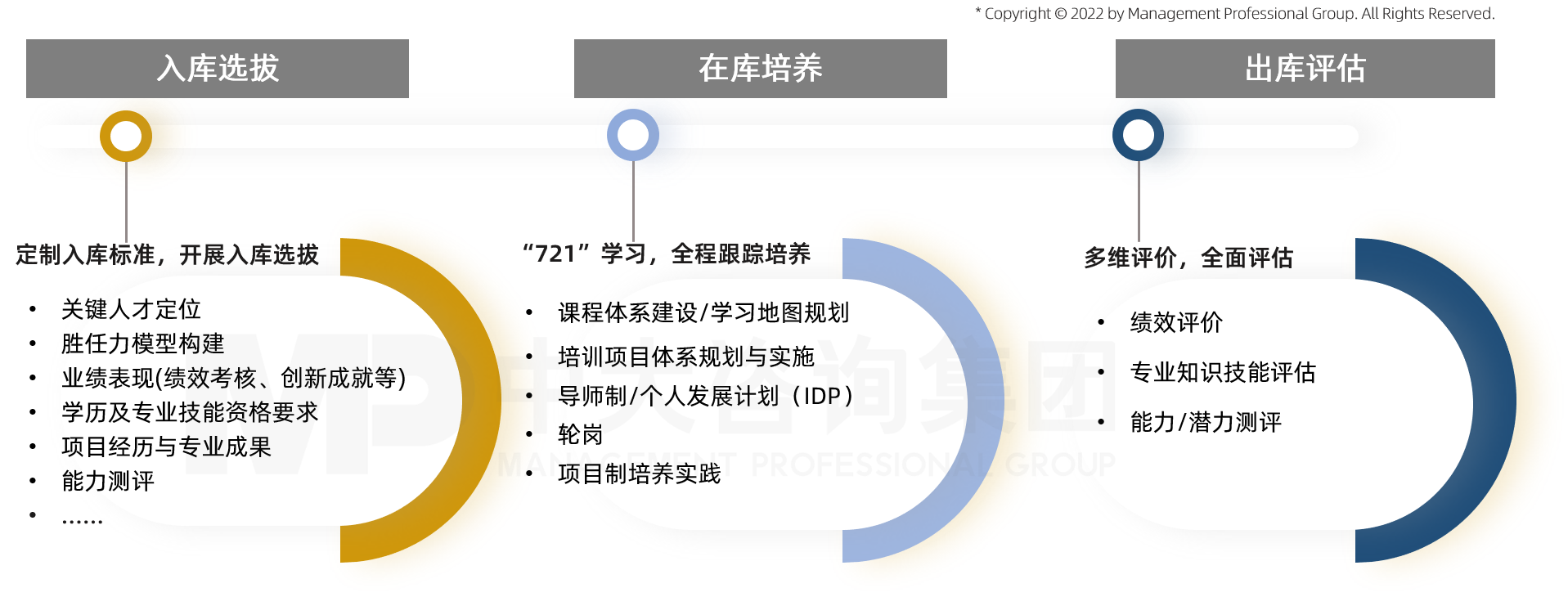 中大咨詢企業(yè)內(nèi)部人才庫建設(shè)管理閉環(huán):人才選拔-培養(yǎng)-使用 中大咨詢企業(yè)內(nèi)部人才庫建設(shè)管理閉環(huán):人才選拔-培養(yǎng)-使用