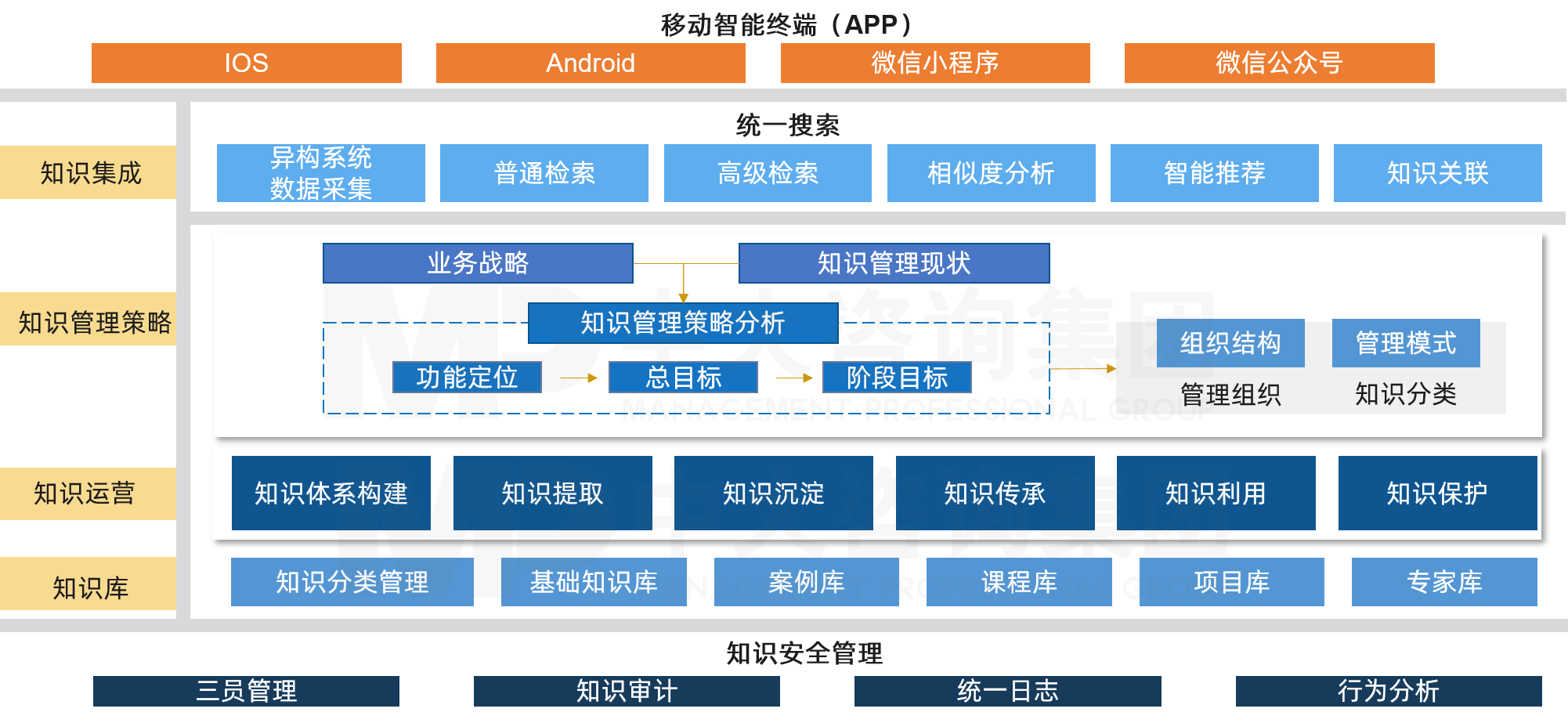 中大咨詢知識管理體系建設一體化解決方案 中大咨詢知識管理體系建設一體化解決方案