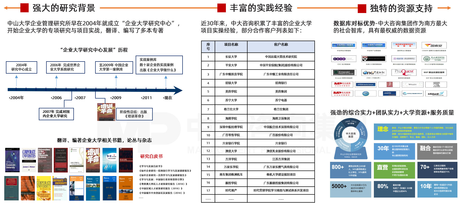 中大咨詢企業(yè)大學(xué)規(guī)劃優(yōu)勢特點(diǎn) 中大咨詢企業(yè)大學(xué)規(guī)劃優(yōu)勢特點(diǎn)