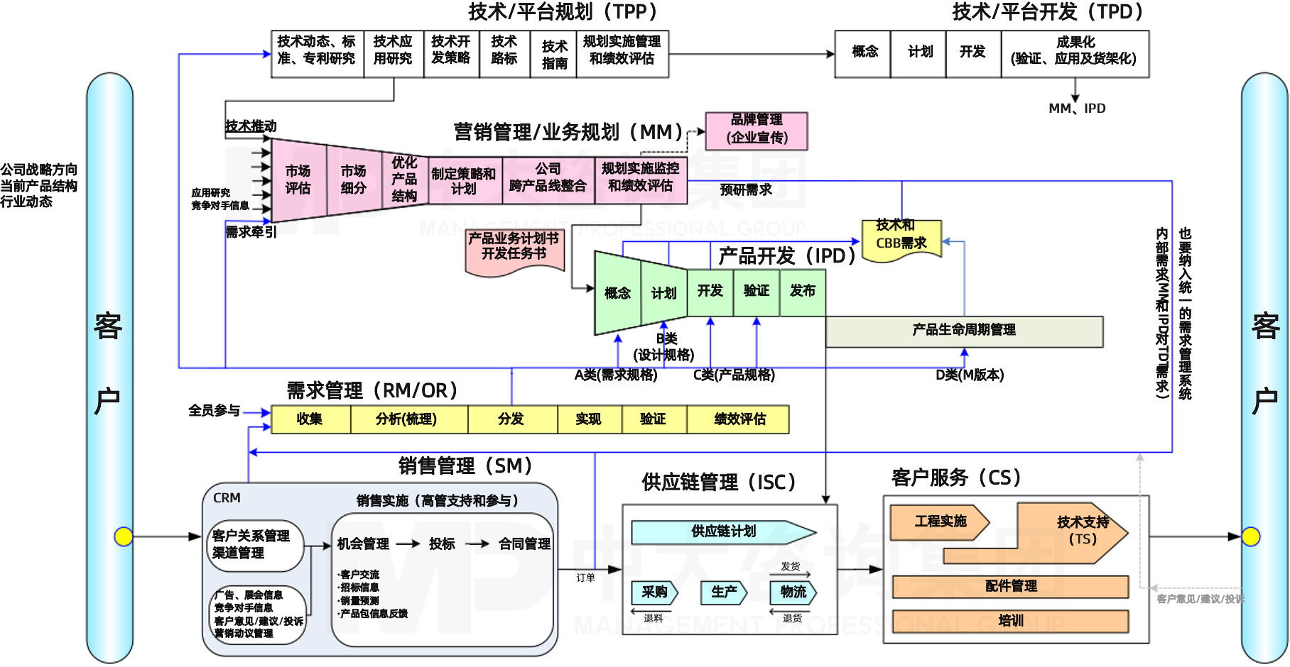 華為對(duì)研發(fā)困局的解決之道—IPD研發(fā)管理框架,中大咨詢整理 華為對(duì)研發(fā)困局的解決之道—IPD研發(fā)管理框架,中大咨詢整理