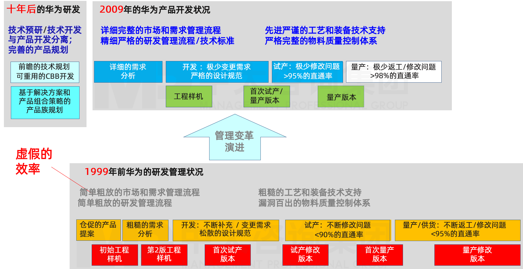 華為IPD研發(fā)管理 華為IPD研發(fā)管理