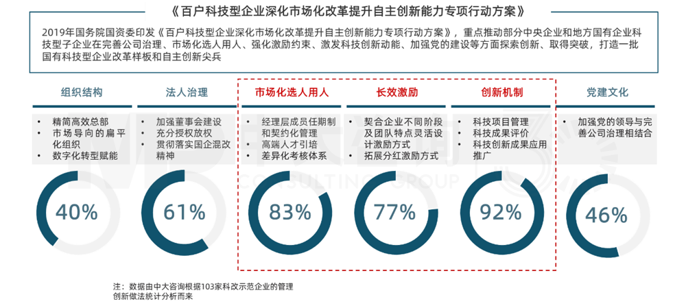 科技型企業(yè)深化市場化改革行動(dòng)方案,中大咨詢整理 科技型企業(yè)深化市場化改革行動(dòng)方案,中大咨詢整理