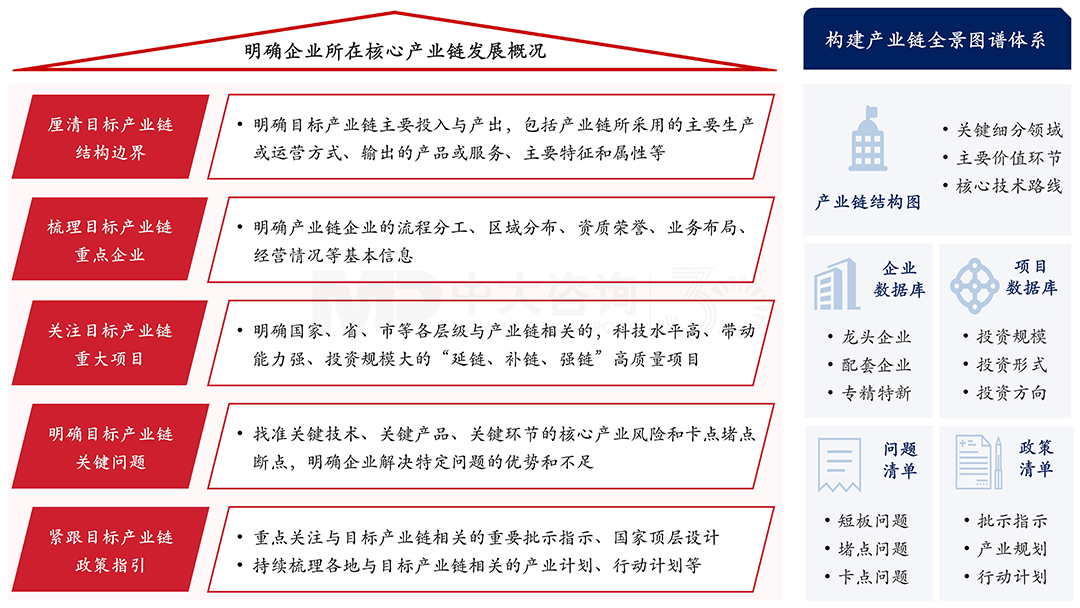 國有企業(yè)圍繞所在核心產(chǎn)業(yè)鏈構(gòu)建產(chǎn)業(yè)全景圖譜體系,中大咨詢整理 國有企業(yè)圍繞所在核心產(chǎn)業(yè)鏈構(gòu)建產(chǎn)業(yè)全景圖譜體系,中大咨詢整理