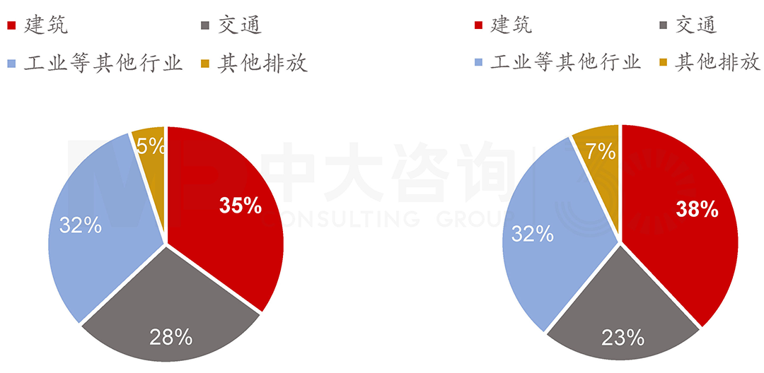 2019年建筑全過程能耗與碳排放全球占比,中大咨詢整理 2019年建筑全過程能耗與碳排放全球占比,中大咨詢整理
