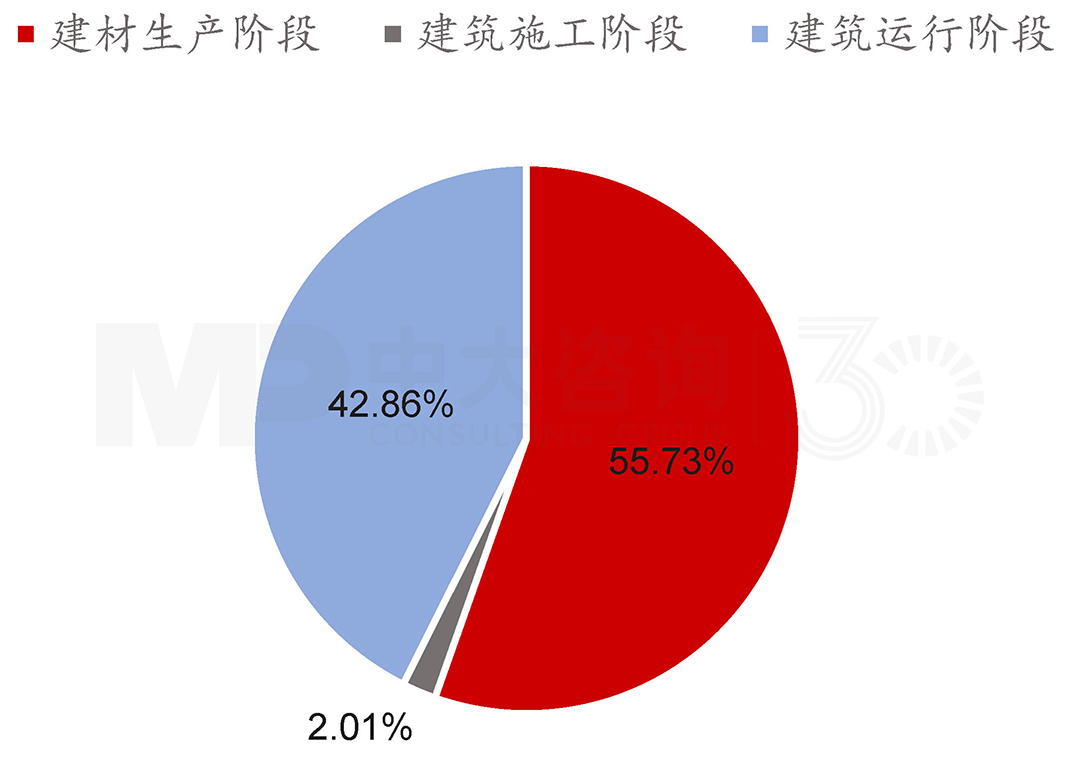 2019年中國建筑全過程碳排放量階段占比,中大咨詢整理 2019年中國建筑全過程碳排放量階段占比,中大咨詢整理