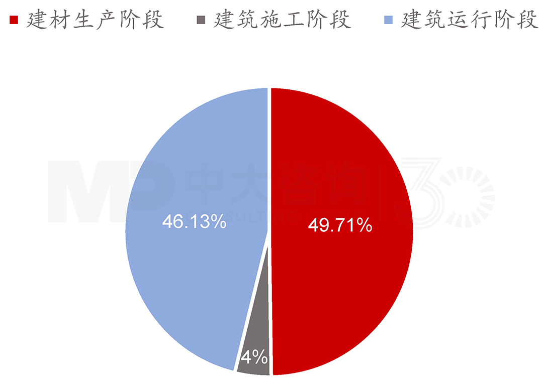 2019年中國建筑全過程能耗階段占比,中大咨詢整理 2019年中國建筑全過程能耗階段占比,中大咨詢整理