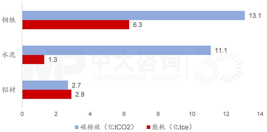 2018年主要建材能耗與碳排放,中大咨詢整理 2018年主要建材能耗與碳排放,中大咨詢整理