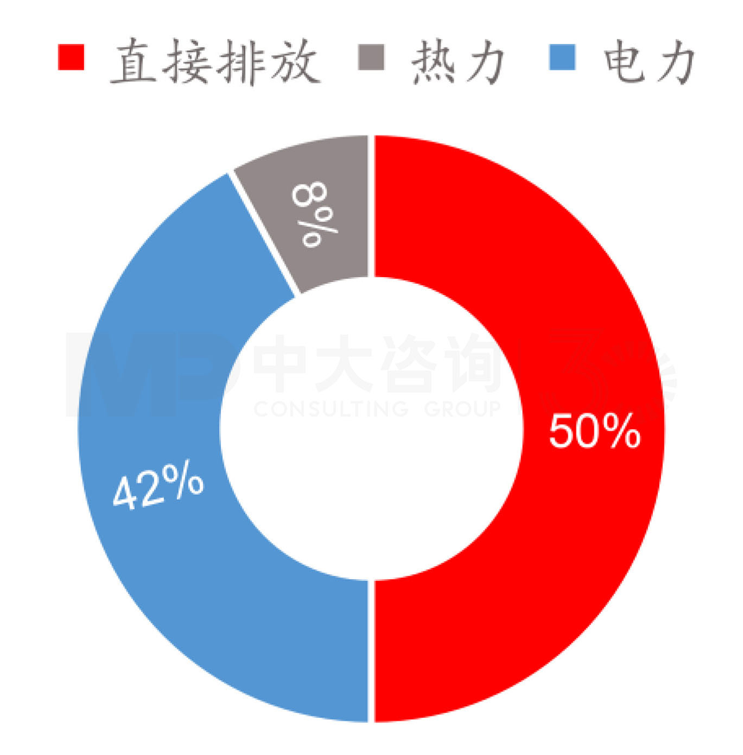 建筑運(yùn)行階段碳排放分類占比,中大咨詢整理 建筑運(yùn)行階段碳排放分類占比,中大咨詢整理