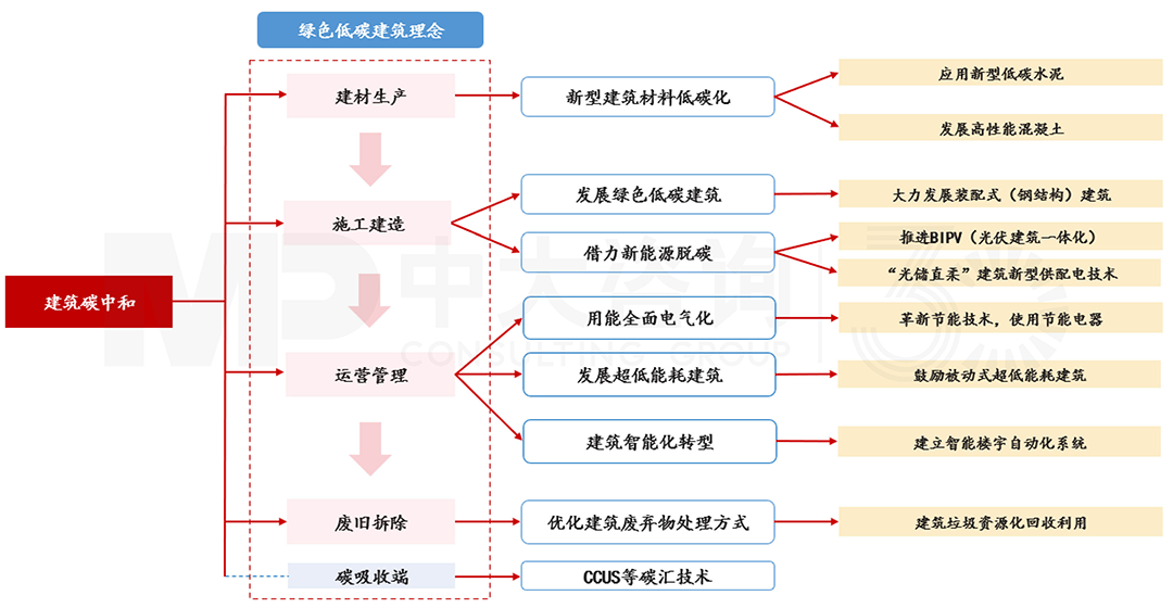 建筑全生命周期碳中和路徑框架,中大咨詢整理 建筑全生命周期碳中和路徑框架,中大咨詢整理