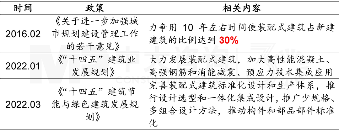 裝配式建筑發(fā)展支持政策,中大咨詢整理 裝配式建筑發(fā)展支持政策,中大咨詢整理