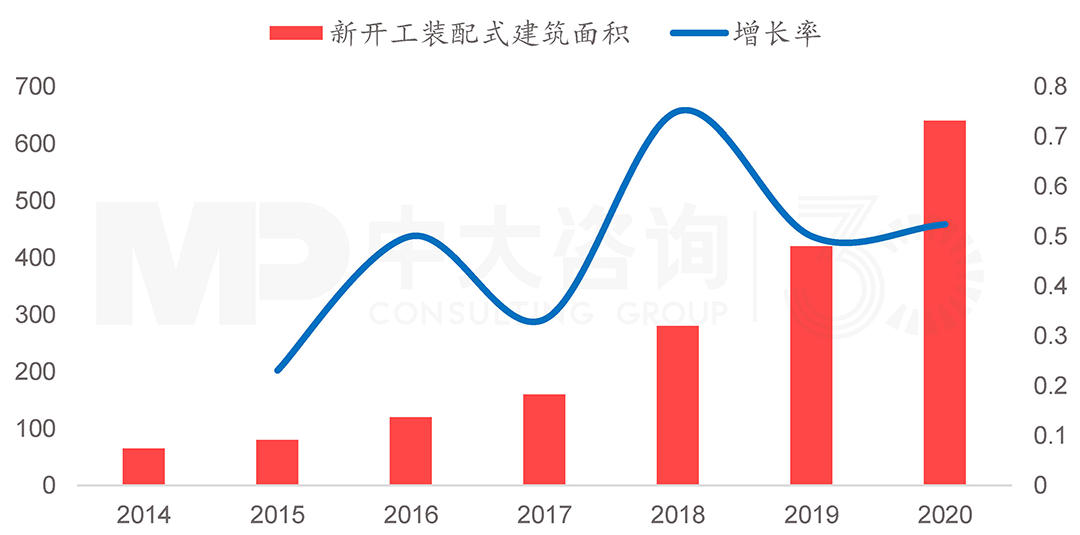 2014-2020年全國裝配式新開工建筑面積(百萬㎡),中大咨詢整理 2014-2020年全國裝配式新開工建筑面積(百萬㎡),中大咨詢整理