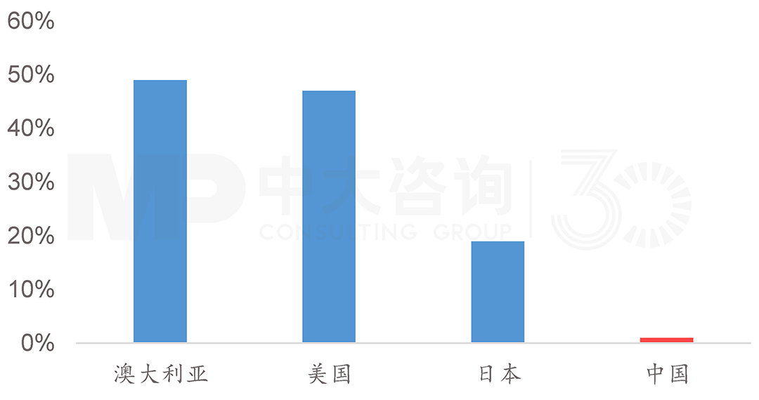 主要國家鋼結(jié)構(gòu)住宅滲透率,中大咨詢整理 主要國家鋼結(jié)構(gòu)住宅滲透率,中大咨詢整理