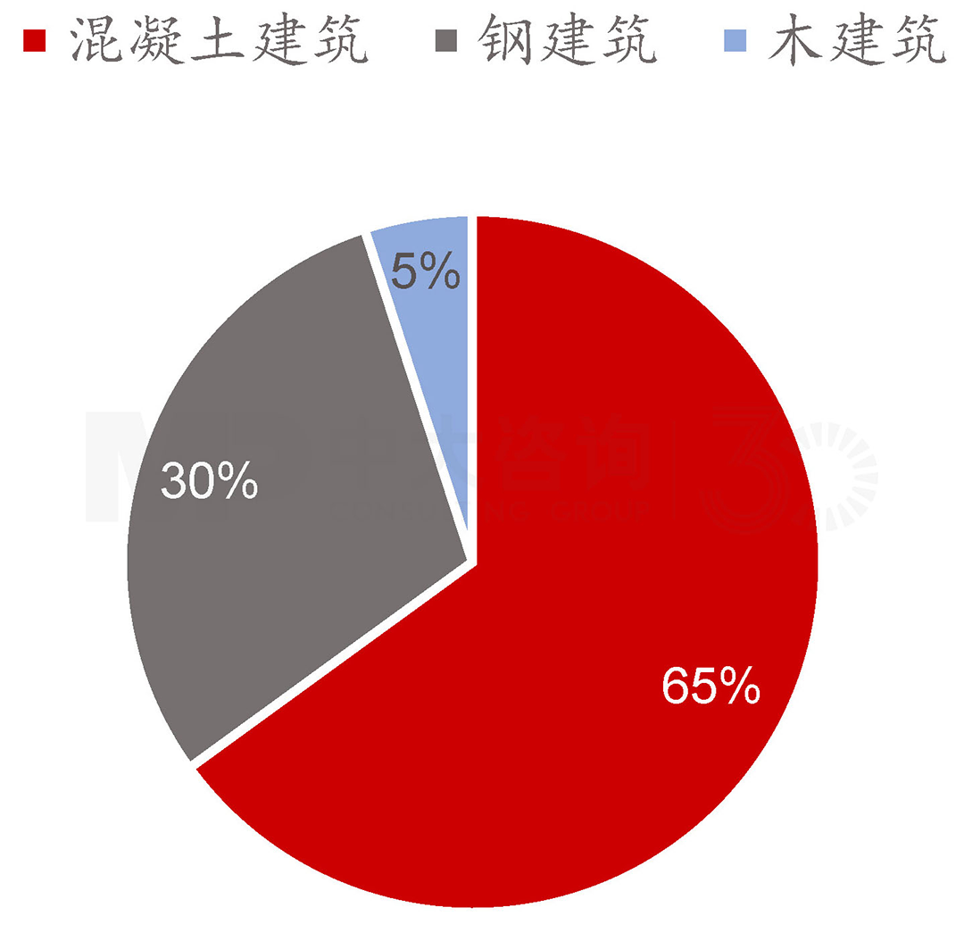2020年我國各類型裝配式建筑結(jié)構(gòu),中大咨詢整理 2020年我國各類型裝配式建筑結(jié)構(gòu),中大咨詢整理