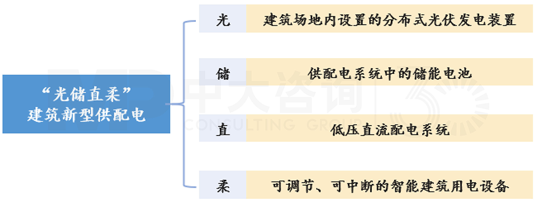 光儲(chǔ)直柔”建筑新型供配電技術(shù),中大咨詢整理 光儲(chǔ)直柔”建筑新型供配電技術(shù),中大咨詢整理