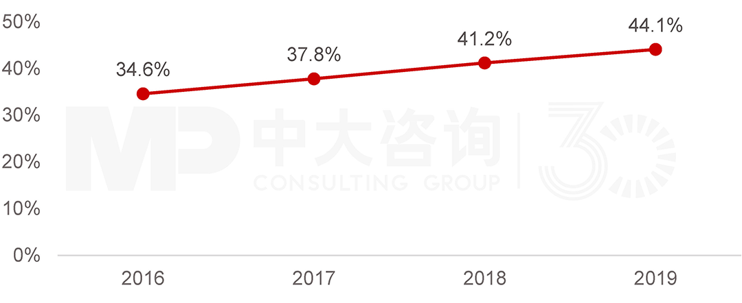 2016-2019年建筑部門電氣化率,中大咨詢整理 2016-2019年建筑部門電氣化率,中大咨詢整理