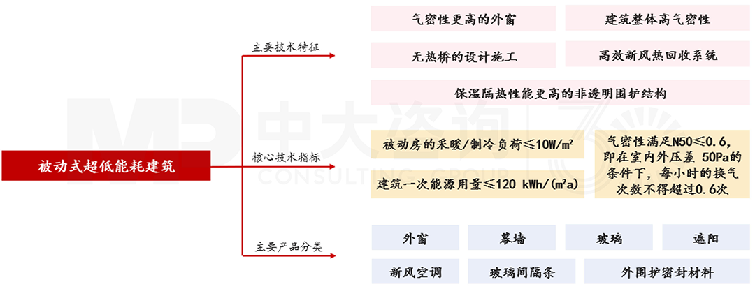 被動(dòng)式超低能耗建筑的主要技術(shù),中大咨詢整理 被動(dòng)式超低能耗建筑的主要技術(shù),中大咨詢整理