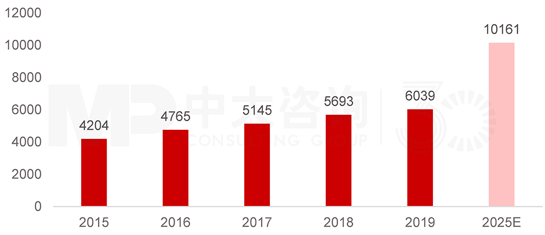 2015-2019年我國樓宇智能化行業(yè)市場規(guī)模(億元),中大咨詢整理 2015-2019年我國樓宇智能化行業(yè)市場規(guī)模(億元),中大咨詢整理