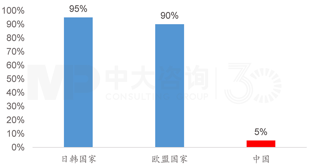 世界各國垃圾資源轉(zhuǎn)化率,中大咨詢整理 世界各國垃圾資源轉(zhuǎn)化率,中大咨詢整理