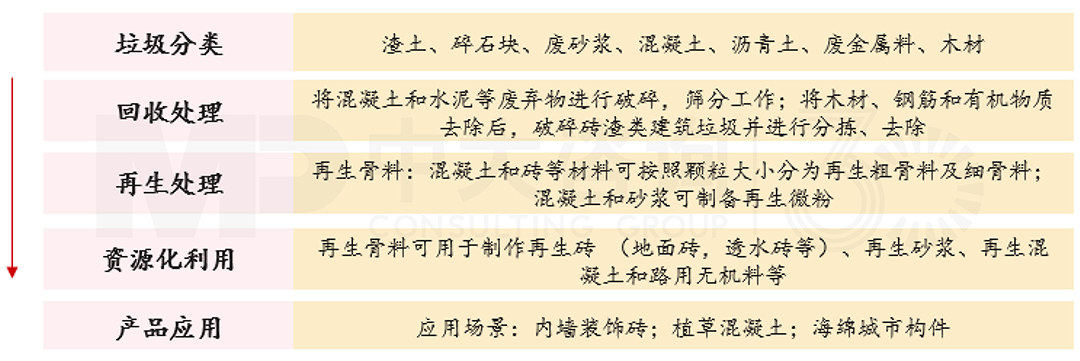 建筑垃圾資源化回收處理流程,中大咨詢整理 建筑垃圾資源化回收處理流程,中大咨詢整理