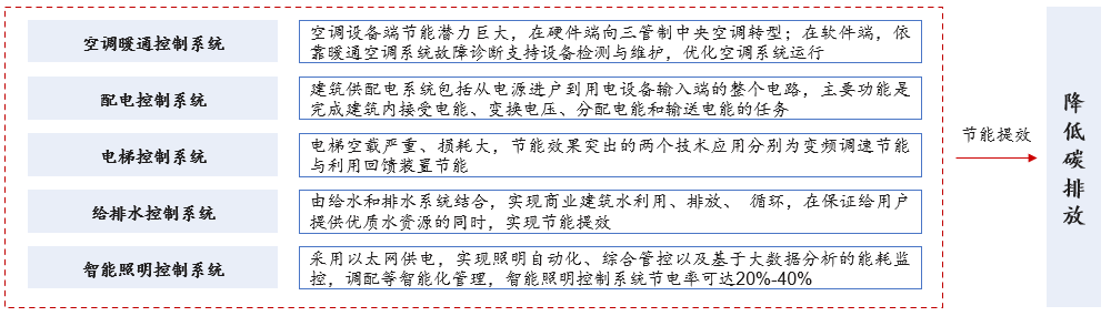 建筑樓宇自動(dòng)化五大系統(tǒng),中大咨詢整理 建筑樓宇自動(dòng)化五大系統(tǒng),中大咨詢整理