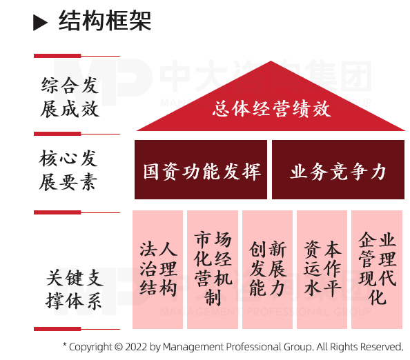 中大咨詢地方國資國企經(jīng)營評價(jià)體系構(gòu)建項(xiàng)目結(jié)構(gòu)框架