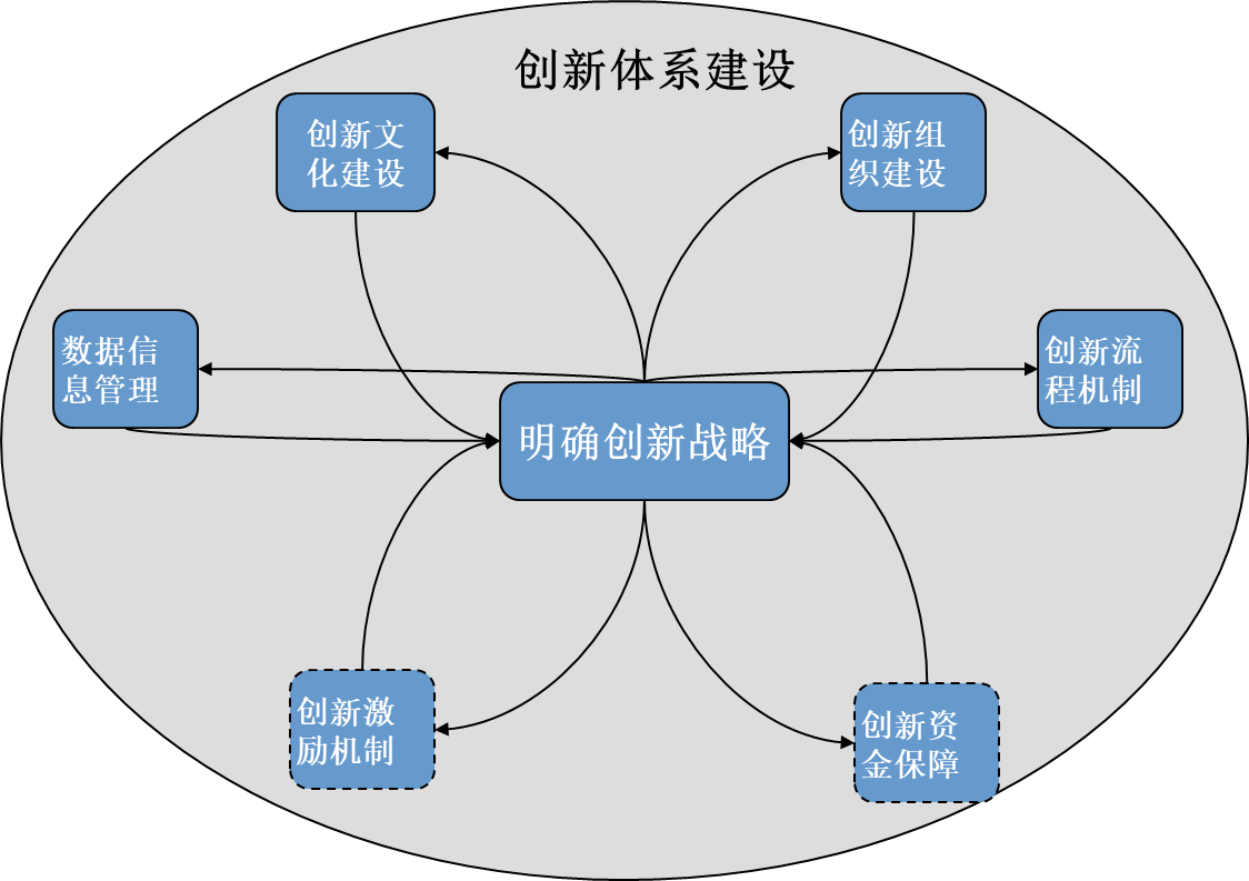 中大咨詢企業(yè)創(chuàng)新體系建設(shè)解決思路 中大咨詢企業(yè)創(chuàng)新體系建設(shè)解決思路