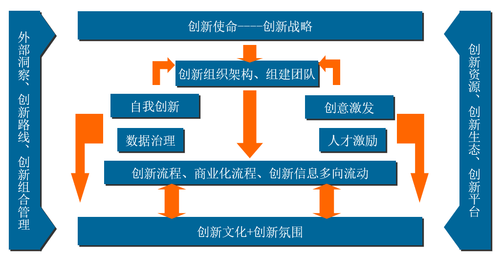 中大咨詢企業(yè)創(chuàng)新體系建設(shè)產(chǎn)品框架 中大咨詢企業(yè)創(chuàng)新體系建設(shè)產(chǎn)品框架