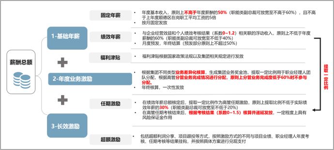 某國(guó)有集團(tuán)職業(yè)經(jīng)理人薪酬方案,中大咨詢整理 某國(guó)有集團(tuán)職業(yè)經(jīng)理人薪酬方案,中大咨詢整理