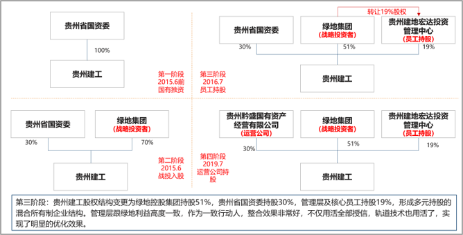 貴州建工引入外部投資者案例,中大咨詢整理 貴州建工引入外部投資者案例,中大咨詢整理