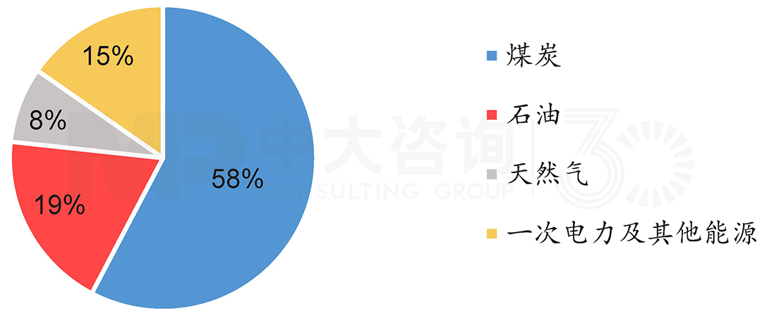 2019年全國能源消耗結(jié)構(gòu),中大咨詢整理 2019年全國能源消耗結(jié)構(gòu),中大咨詢整理
