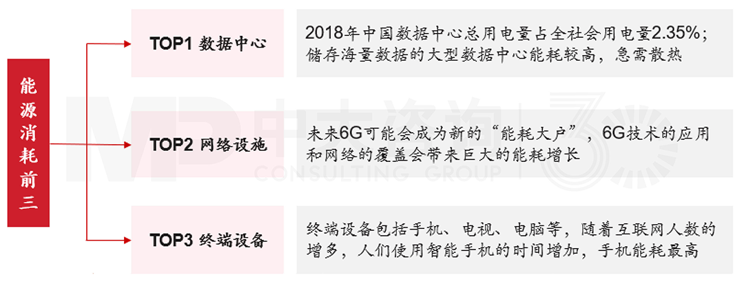ICT行業(yè)能耗來源,中大咨詢整理 ICT行業(yè)能耗來源,中大咨詢整理