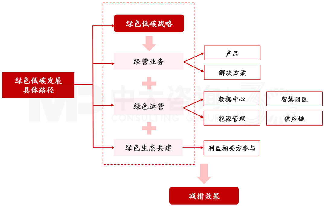 揭秘華為低碳發(fā)展足跡 | 數(shù)字通信行業(yè)的綠色先驅(qū)行動 揭秘華為低碳發(fā)展足跡 | 數(shù)字通信行業(yè)的綠色先驅(qū)行動
