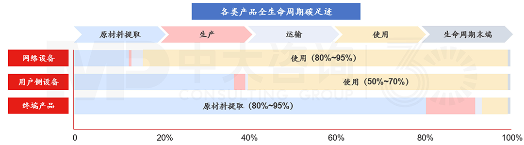 華為產(chǎn)品生命周期碳足跡評估,中大咨詢整理 華為產(chǎn)品生命周期碳足跡評估,中大咨詢整理