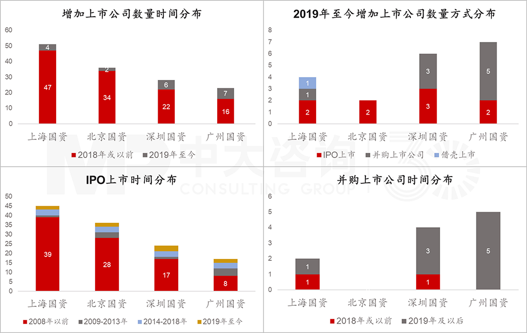 四大核心城市增加國有控股上市公司時(shí)間分布,中大咨詢整理 四大核心城市增加國有控股上市公司時(shí)間分布,中大咨詢整理
