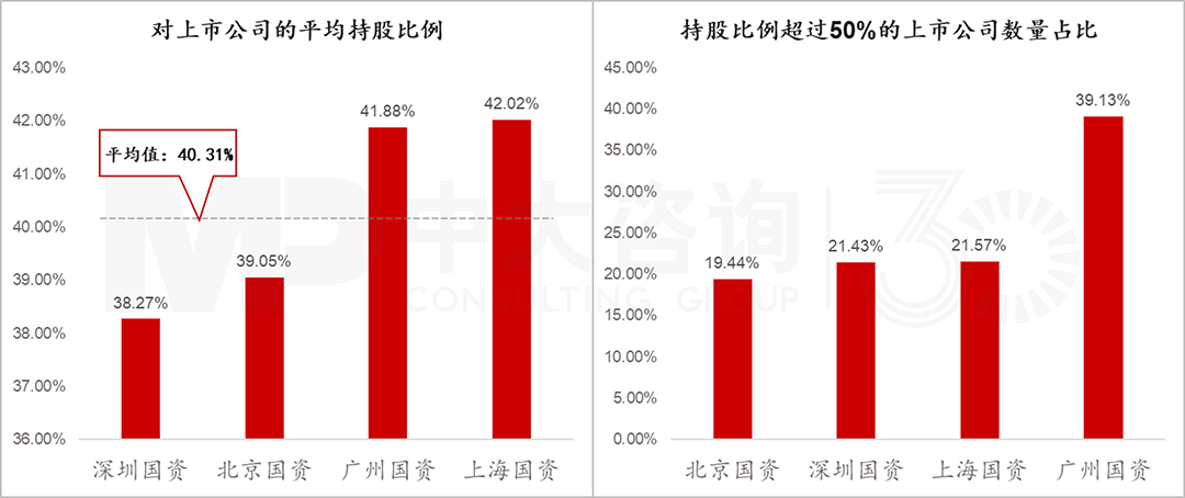 四大核心城市國有控股上市公司股權(quán)結(jié)構(gòu),中大咨詢整理 四大核心城市國有控股上市公司股權(quán)結(jié)構(gòu),中大咨詢整理