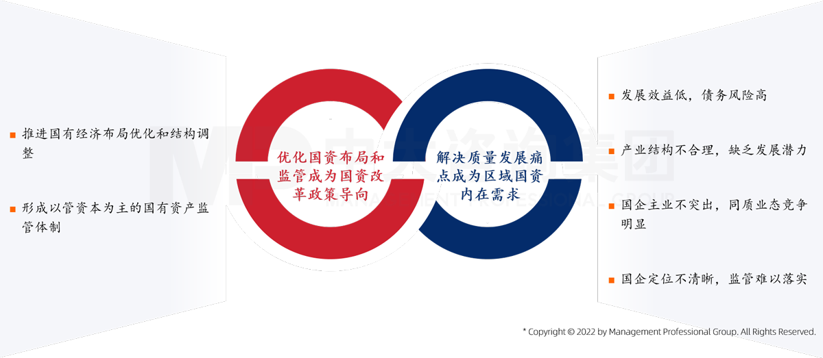中大咨詢基于自身在全國多地參與國資戰(zhàn)略重組的實(shí)踐經(jīng)驗(yàn),總結(jié)出區(qū)域國資戰(zhàn)略重組的兩大動(dòng)因。 中大咨詢基于自身在全國多地參與國資戰(zhàn)略重組的實(shí)踐經(jīng)驗(yàn),總結(jié)出區(qū)域國資戰(zhàn)略重組的兩大動(dòng)因。