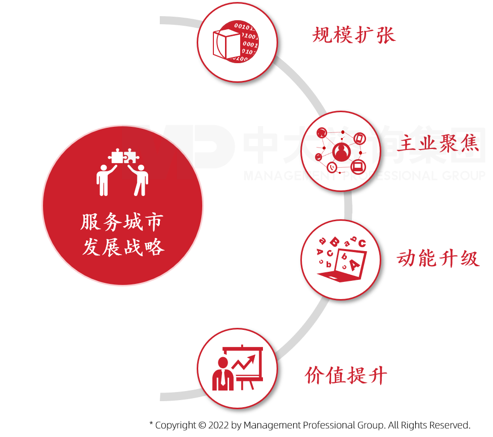 中大咨詢推動國資國企實現(xiàn)規(guī)模擴(kuò)張、主業(yè)聚焦、動能升級、價值提升 中大咨詢推動國資國企實現(xiàn)規(guī)模擴(kuò)張、主業(yè)聚焦、動能升級、價值提升