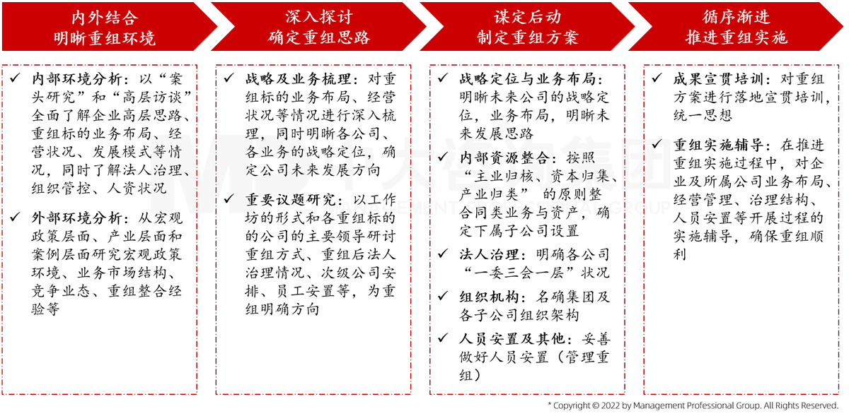 中大咨詢(xún)結(jié)合自身在全國(guó)多地參與國(guó)企重組的實(shí)踐經(jīng)驗(yàn),總結(jié)出國(guó)企重組操作的四大核心流程。 中大咨詢(xún)結(jié)合自身在全國(guó)多地參與國(guó)企重組的實(shí)踐經(jīng)驗(yàn),總結(jié)出國(guó)企重組操作的四大核心流程。