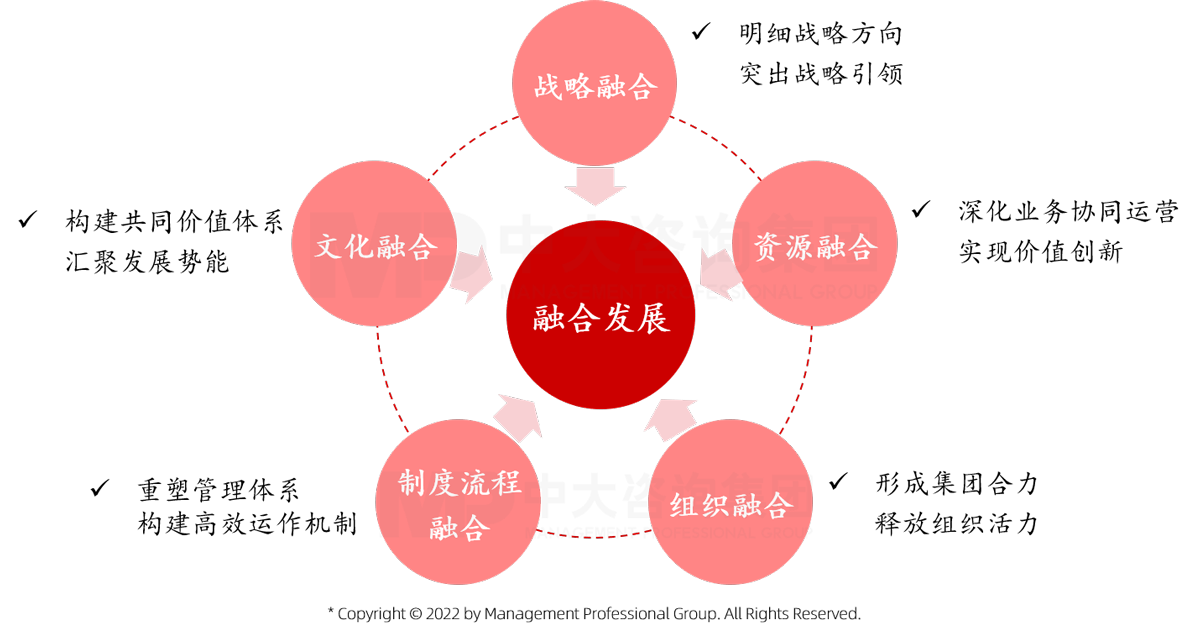 中大咨詢認為重組整合關(guān)鍵在于重組后企業(yè)內(nèi)部如何融合發(fā)展,主要包括戰(zhàn)略融合、資源融合、組織融合、制度流程融合、文化融合五個方面的內(nèi)容。 中大咨詢認為重組整合關(guān)鍵在于重組后企業(yè)內(nèi)部如何融合發(fā)展,主要包括戰(zhàn)略融合、資源融合、組織融合、制度流程融合、文化融合五個方面的內(nèi)容。