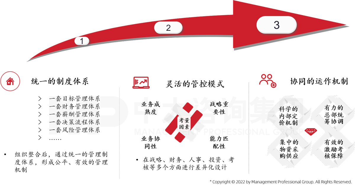 中大咨詢認為如何破除重組企業(yè)管理體系差異帶來的運行障礙,建立統(tǒng)一有效的管理體系,將是直接影響重組整合運營效率的重要課題。 中大咨詢認為如何破除重組企業(yè)管理體系差異帶來的運行障礙,建立統(tǒng)一有效的管理體系,將是直接影響重組整合運營效率的重要課題。