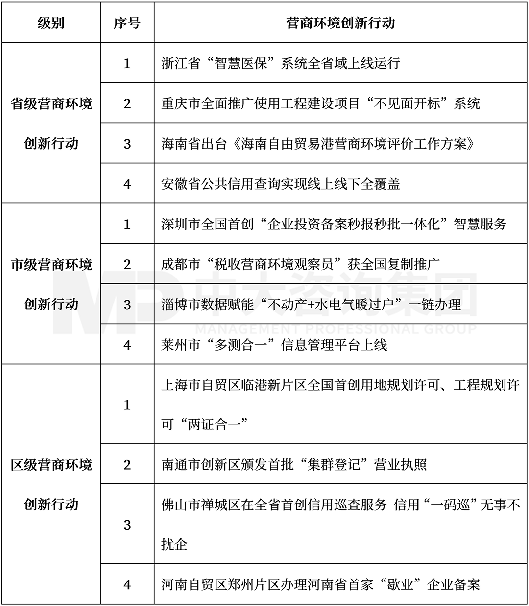2022年3月營商環(huán)境前沿創(chuàng)新行動(dòng)內(nèi)容,中大咨詢整理 2022年3月營商環(huán)境前沿創(chuàng)新行動(dòng)內(nèi)容,中大咨詢整理