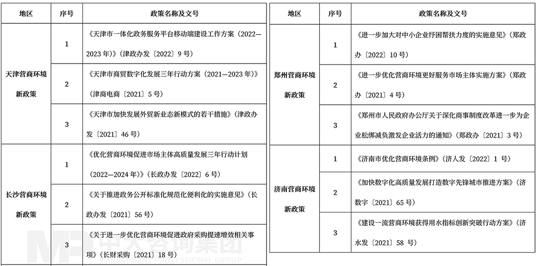 2022年3月天津、長沙、鄭州、濟(jì)南營商環(huán)境最新政策整理,中大咨詢整理 2022年3月天津、長沙、鄭州、濟(jì)南營商環(huán)境最新政策整理,中大咨詢整理