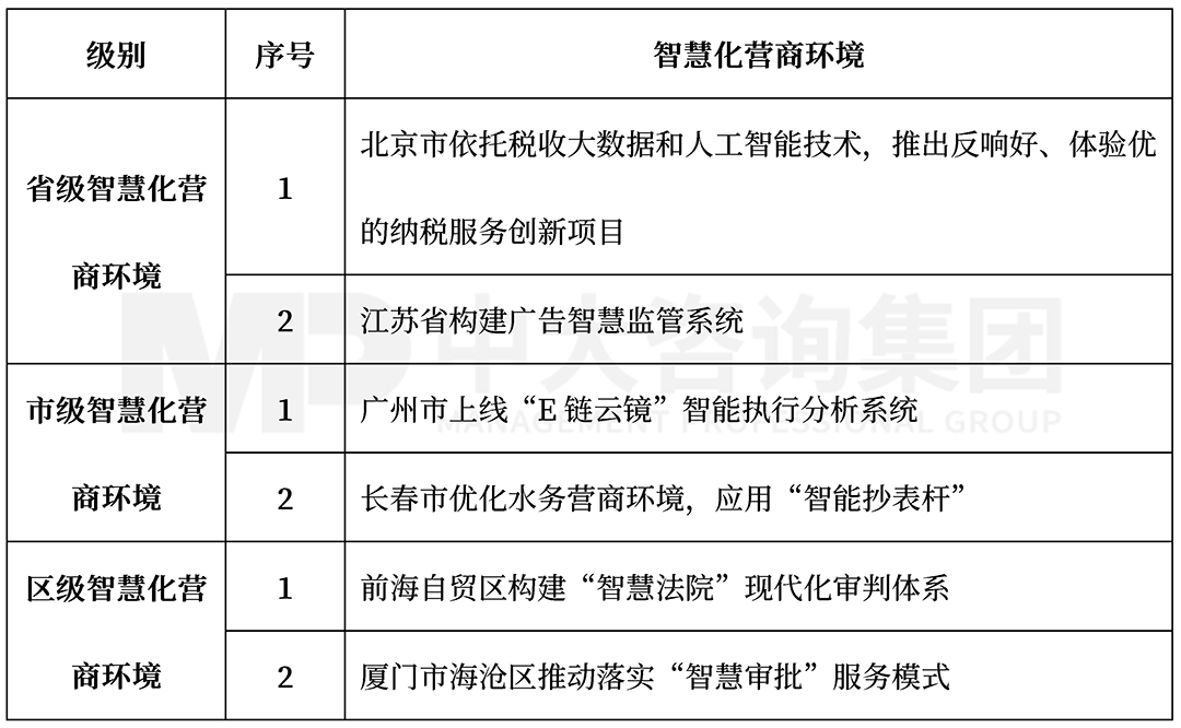 2022年3月智慧化營商環(huán)境前沿內(nèi)容,中大咨詢整理 2022年3月智慧化營商環(huán)境前沿內(nèi)容,中大咨詢整理