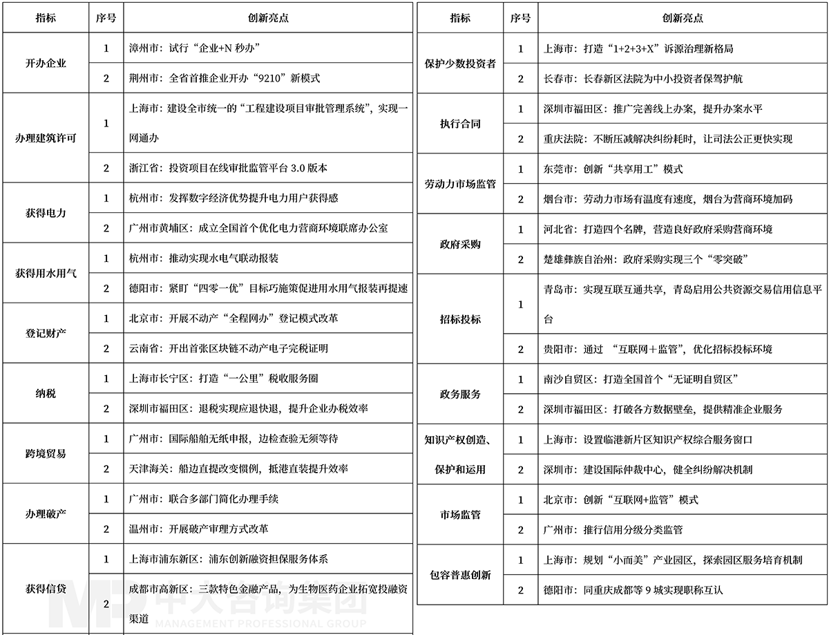 營商環(huán)境創(chuàng)新亮點(diǎn),中大咨詢整理 營商環(huán)境創(chuàng)新亮點(diǎn),中大咨詢整理