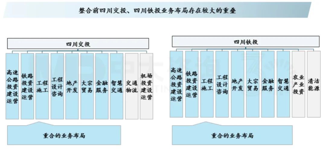 四川交投鐵投重合的業(yè)務布局,中大咨詢整理 四川交投鐵投重合的業(yè)務布局,中大咨詢整理