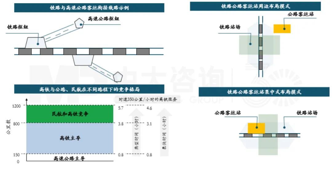 高速公路、鐵路線路與樞紐協(xié)同規(guī)劃建設,中大咨詢整理 高速公路、鐵路線路與樞紐協(xié)同規(guī)劃建設,中大咨詢整理