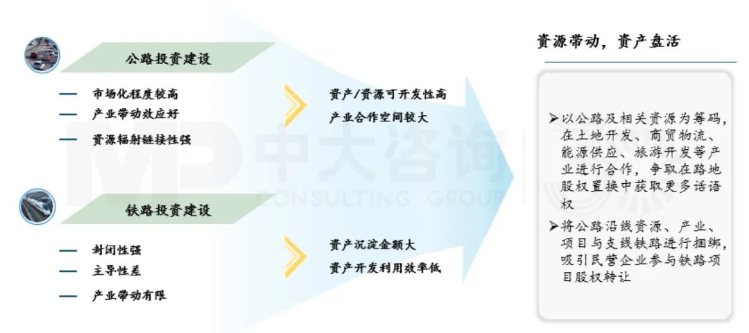 強化產(chǎn)業(yè)合作,盤活存量資產(chǎn),中大咨詢整理 強化產(chǎn)業(yè)合作,盤活存量資產(chǎn),中大咨詢整理