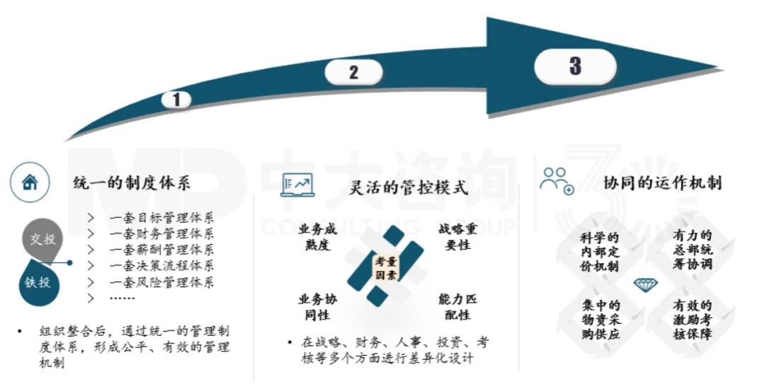 管理融合:重塑管理體系,構(gòu)建高效運作機制,中大咨詢整理 管理融合:重塑管理體系,構(gòu)建高效運作機制,中大咨詢整理